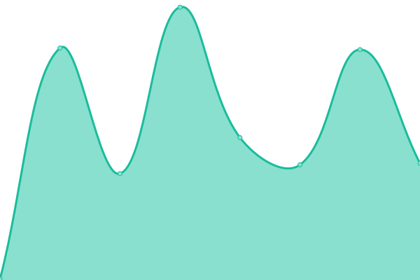 Response time graph