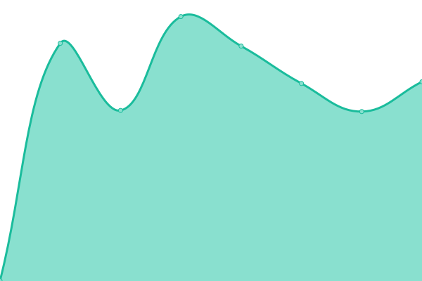 Response time graph