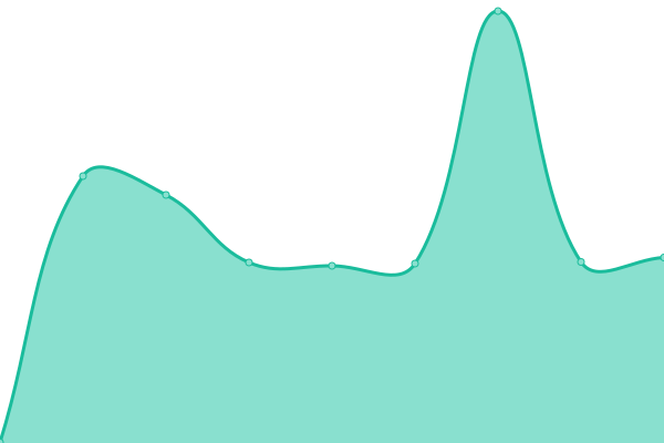 Response time graph