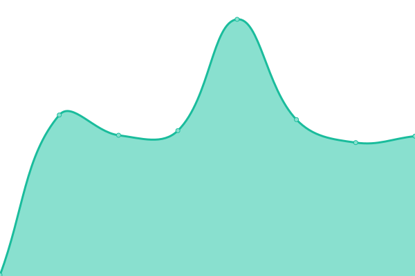 Response time graph