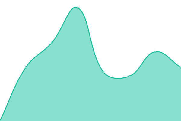 Response time graph