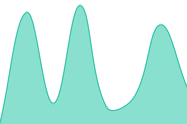 Response time graph