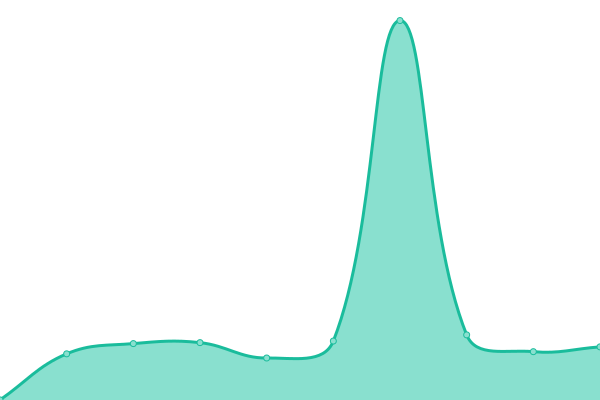 Response time graph