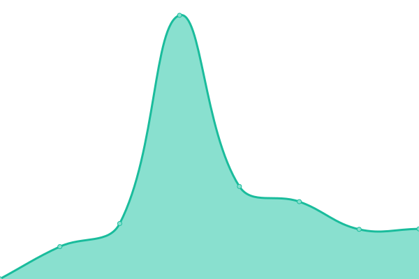 Response time graph