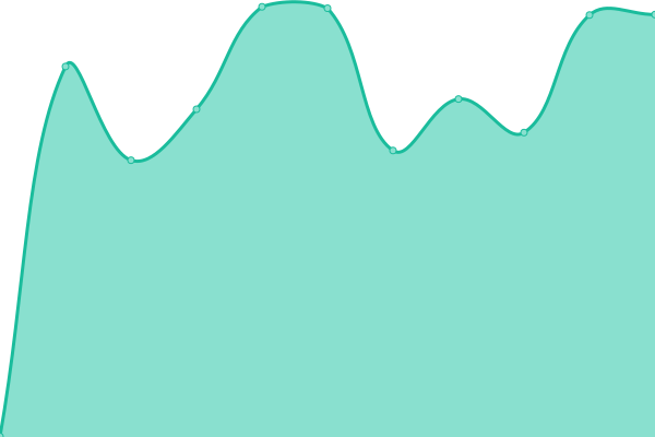 Response time graph