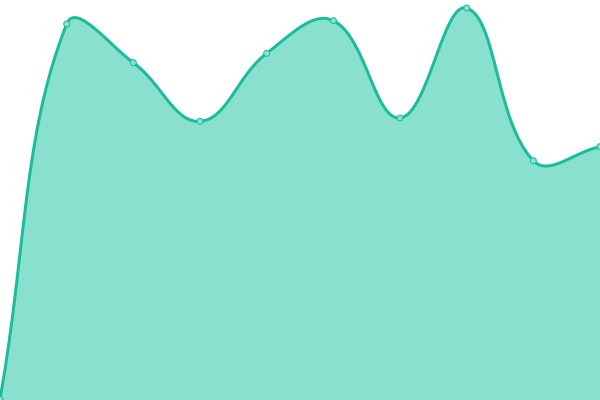 Response time graph