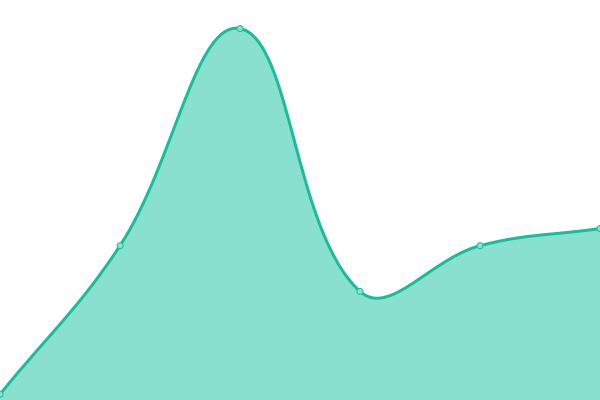 Response time graph