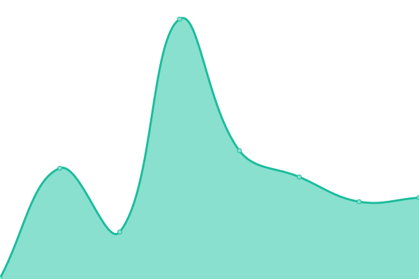 Response time graph