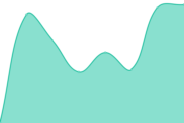 Response time graph