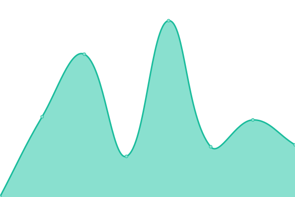 Response time graph