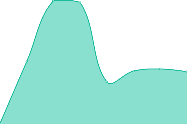 Response time graph