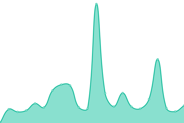 Response time graph