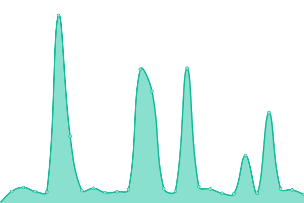 Response time graph