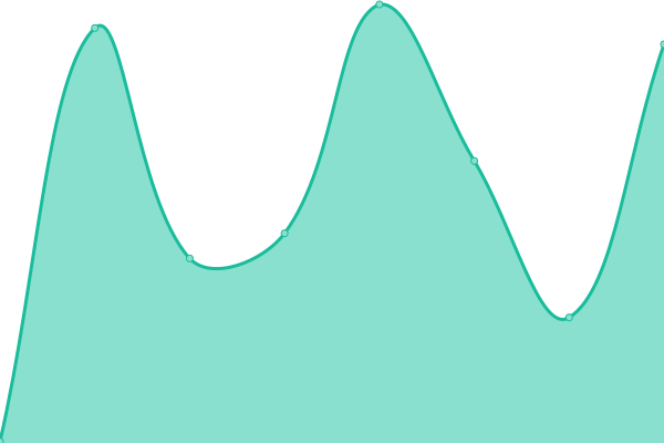 Response time graph