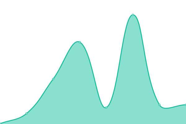 Response time graph