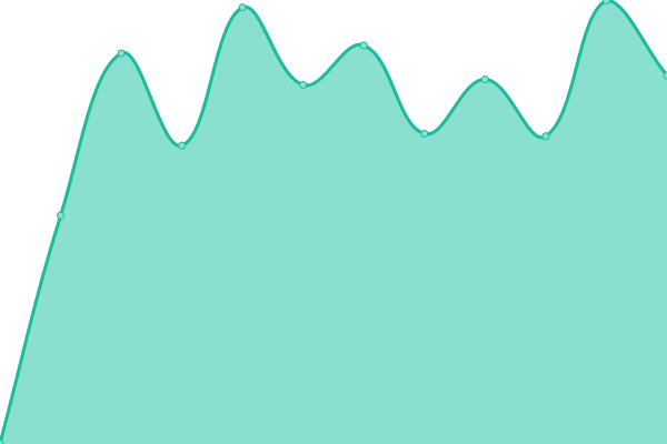 Response time graph