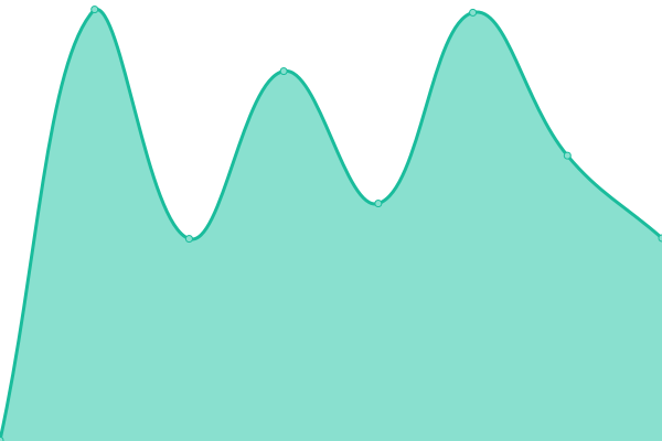 Response time graph