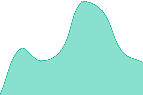 Response time graph