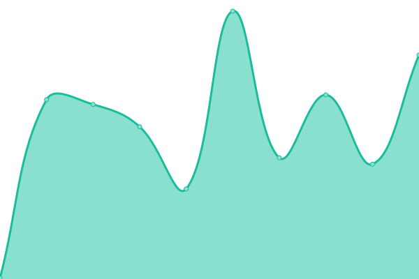 Response time graph