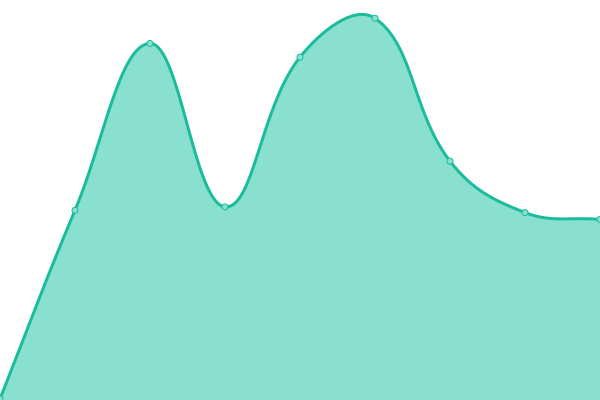 Response time graph