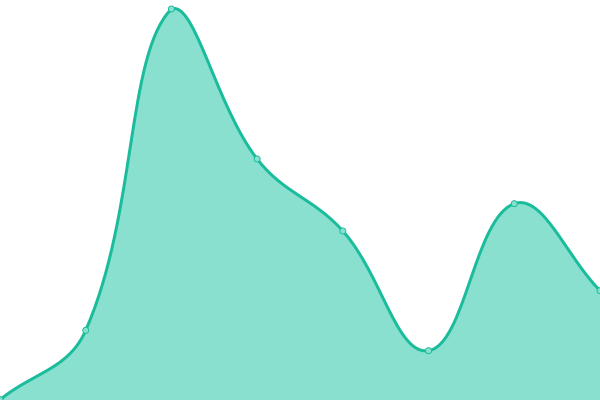 Response time graph