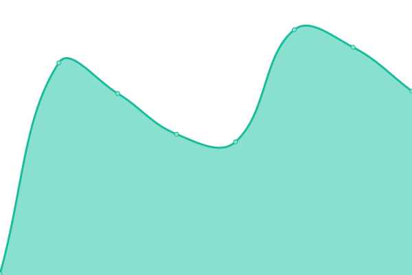 Response time graph