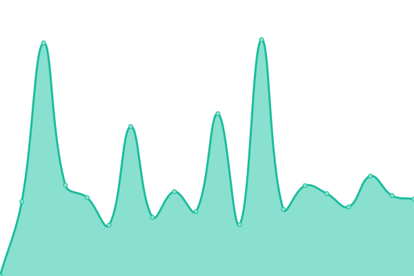 Response time graph