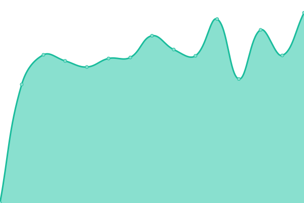 Response time graph