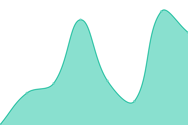 Response time graph