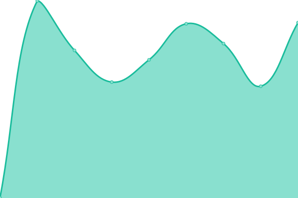 Response time graph