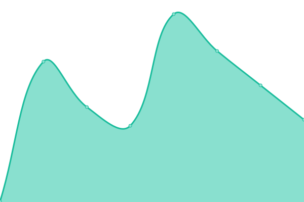 Response time graph