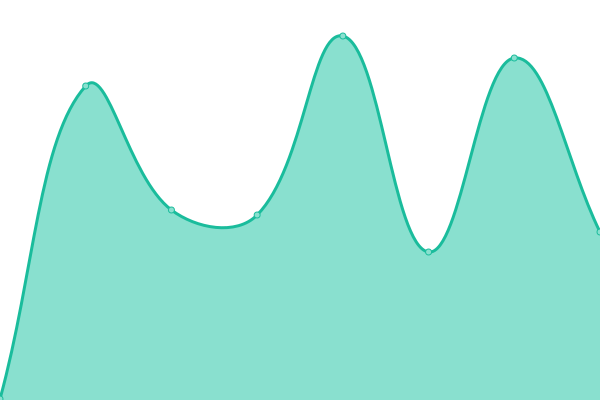 Response time graph