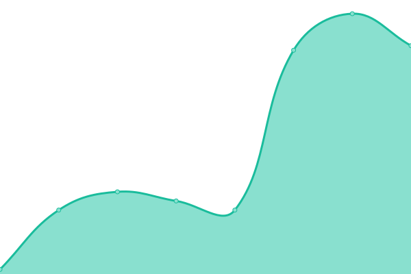 Response time graph