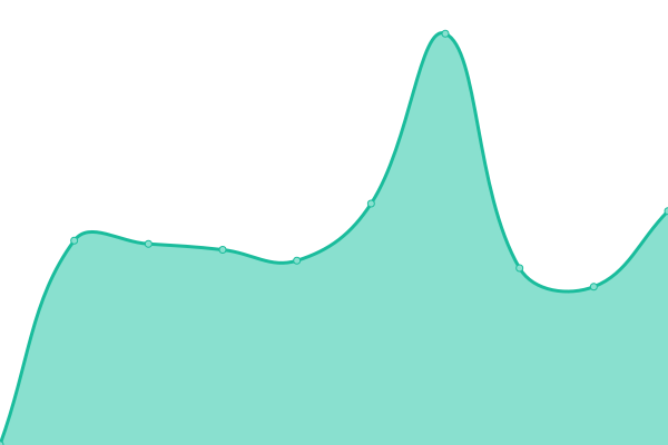 Response time graph