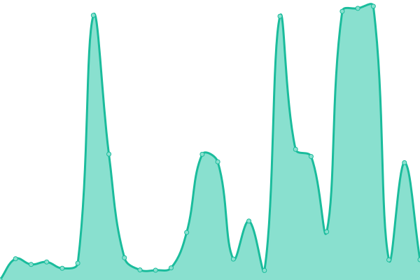 Response time graph