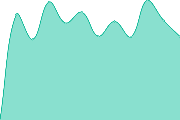 Response time graph