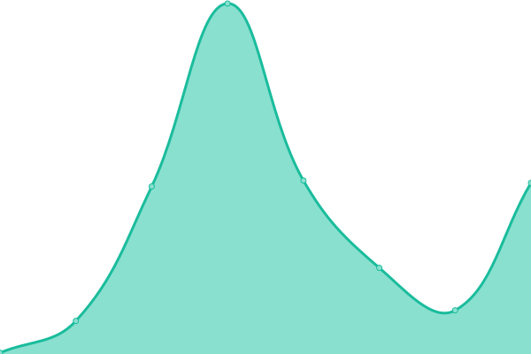 Response time graph