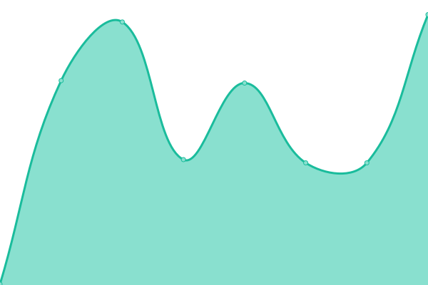 Response time graph