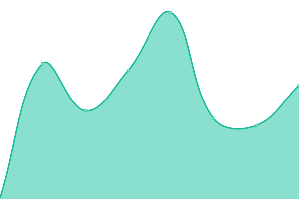 Response time graph