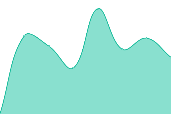 Response time graph