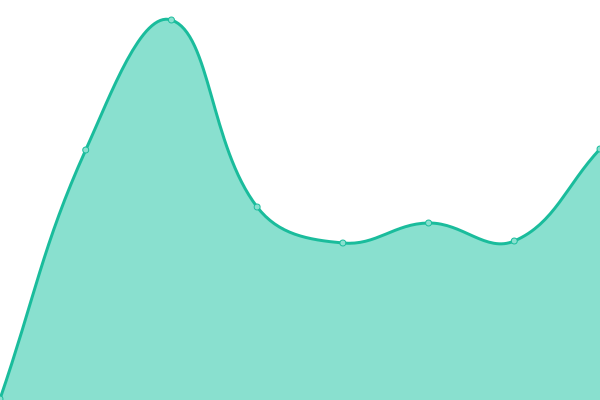 Response time graph