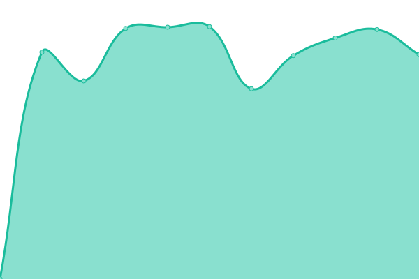 Response time graph