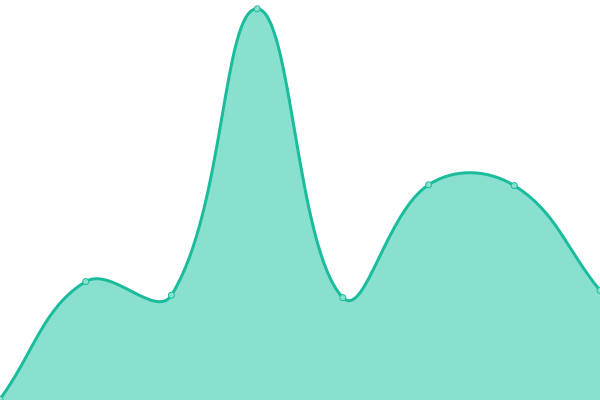 Response time graph