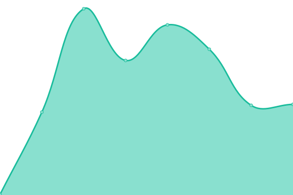 Response time graph