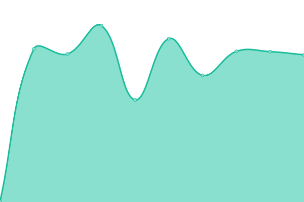 Response time graph