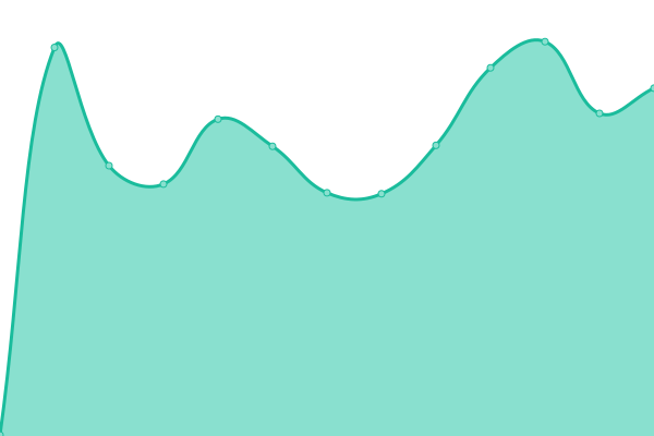 Response time graph