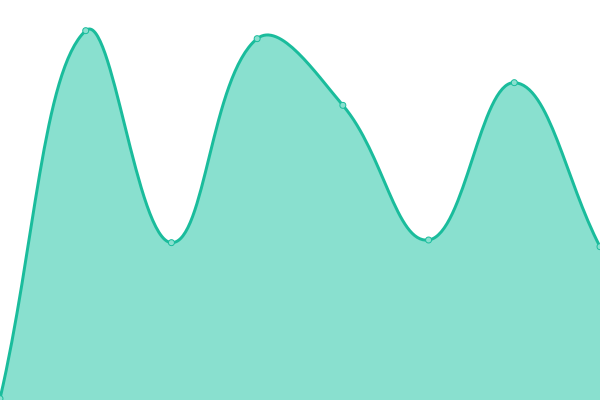 Response time graph