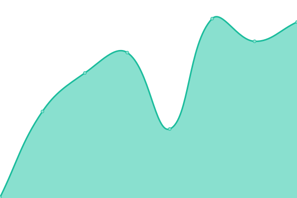 Response time graph