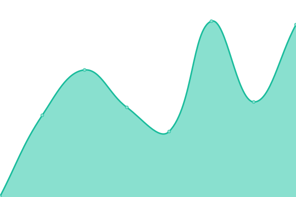 Response time graph