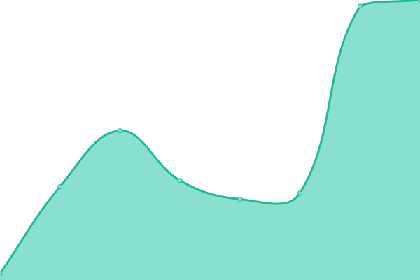 Response time graph